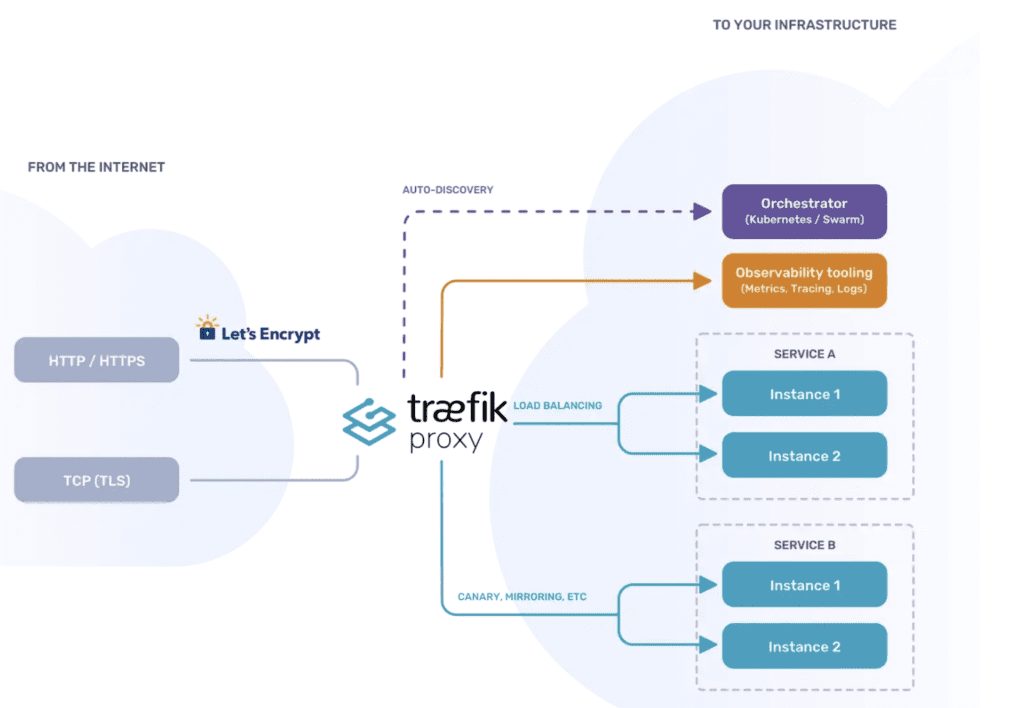 Traefik-Labs-proxy-diagram-1024x708