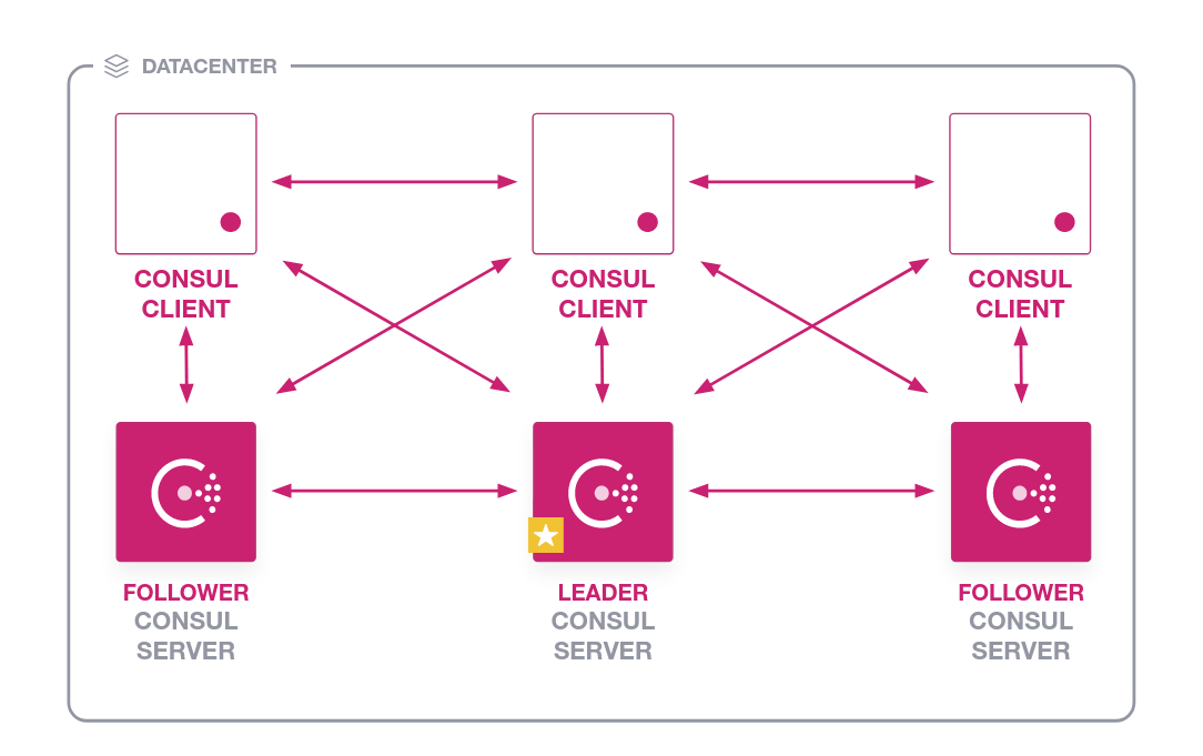 consul architecture